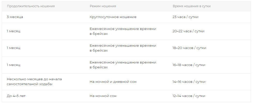 Протокол ношения брейсов для детей до 9 месяцев Протокол ношения брейсов для детей до 9 месяцев